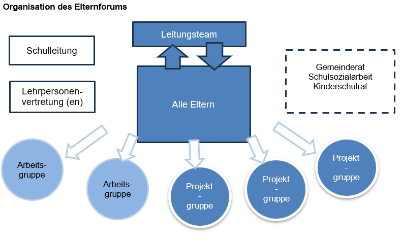 Struktur Organisation Elternforum